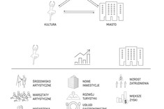 Galeria: Architektura zachowań: praca. Ośrodek działalności twórczej.